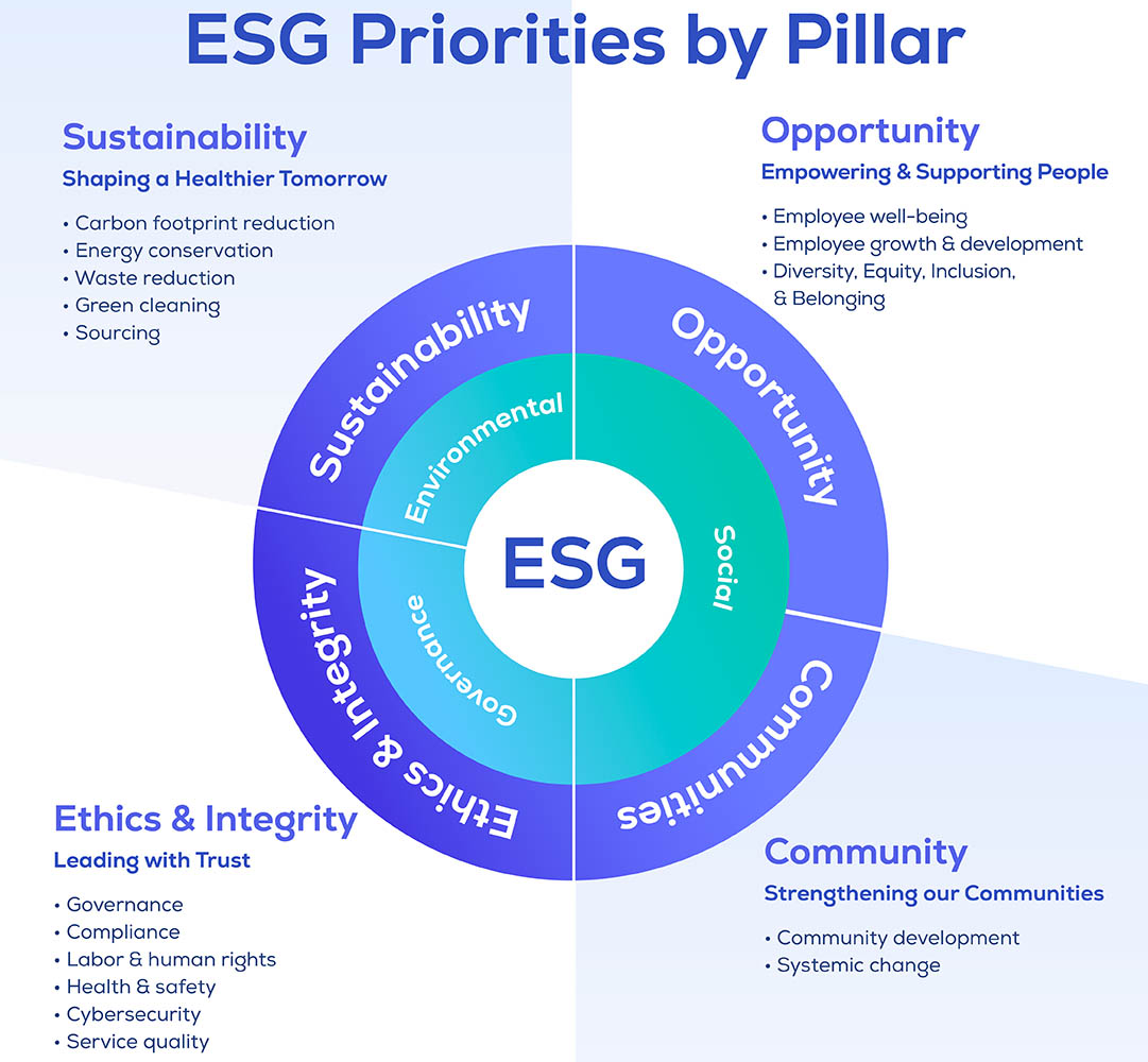 ESG Priorities